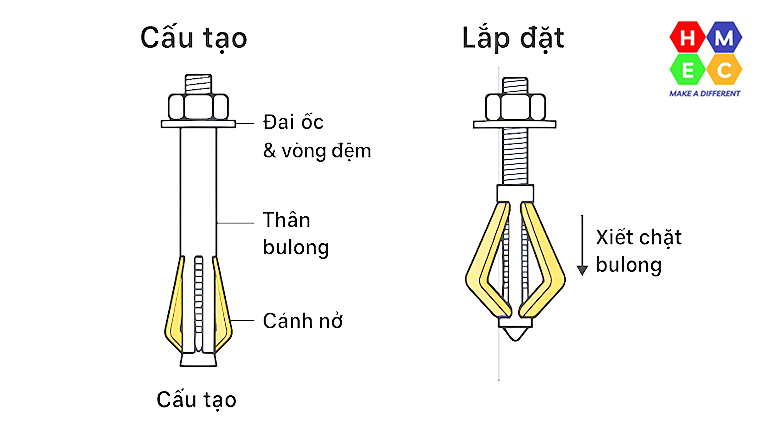 Ứng dụng thực tế của bu lông nở 3 cánh trong xây dựng và cơ khí